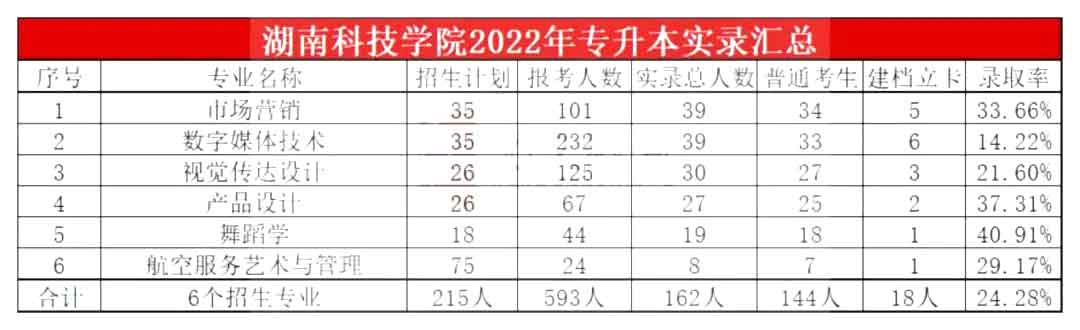 2022年湖南科技学院专升本实际录取情况