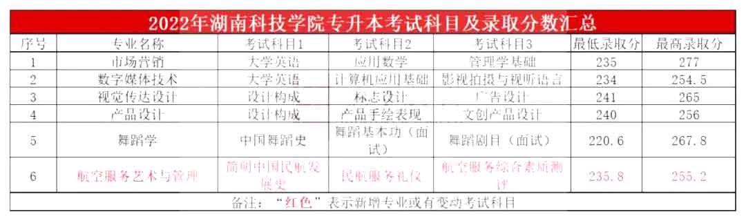 2023年湖南科技学院专升本报考指南