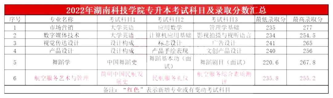 2023年湖南科技学院专升本报考指南