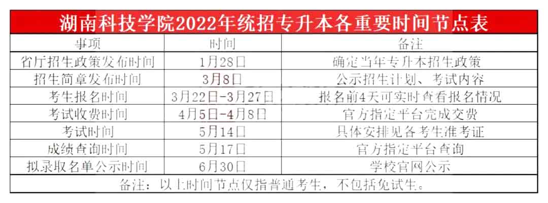 2022年湖南科技学院专升本实际录取情况