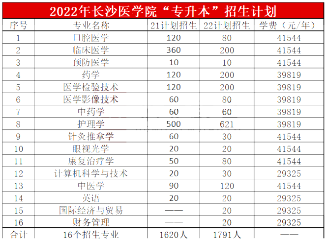 2023年长沙医学院专升本报考指南