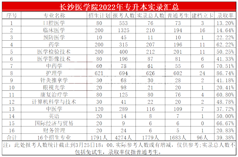 2022年长沙医学院专升本实际录取情况