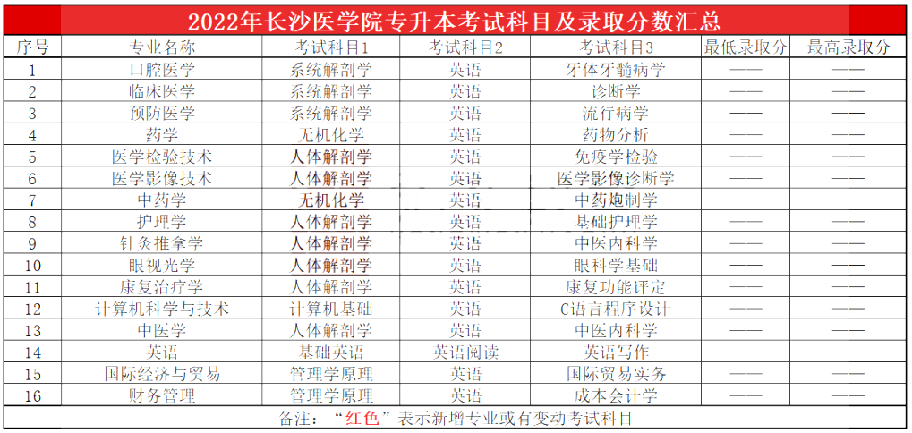 2023年长沙医学院专升本报考指南