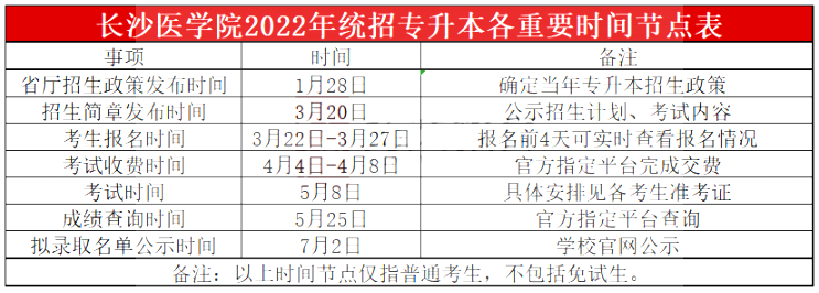 2023年长沙医学院专升本报考指南