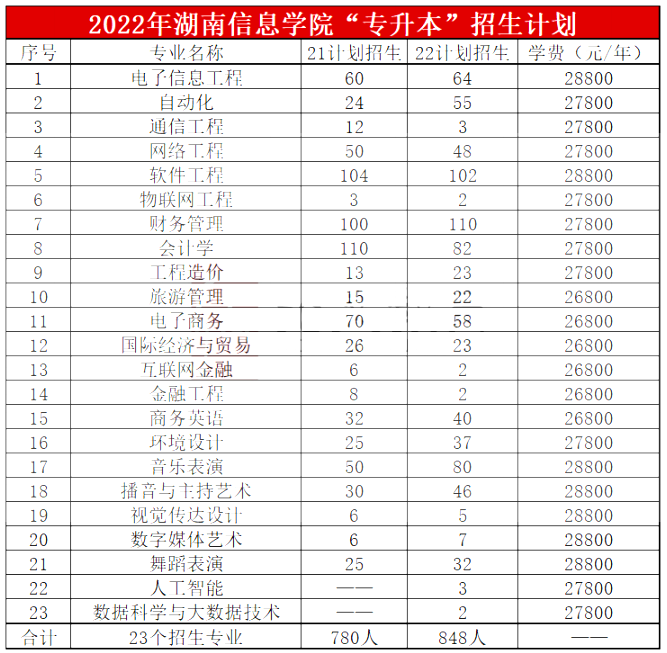 2023年湖南信息学院专升本报考指南