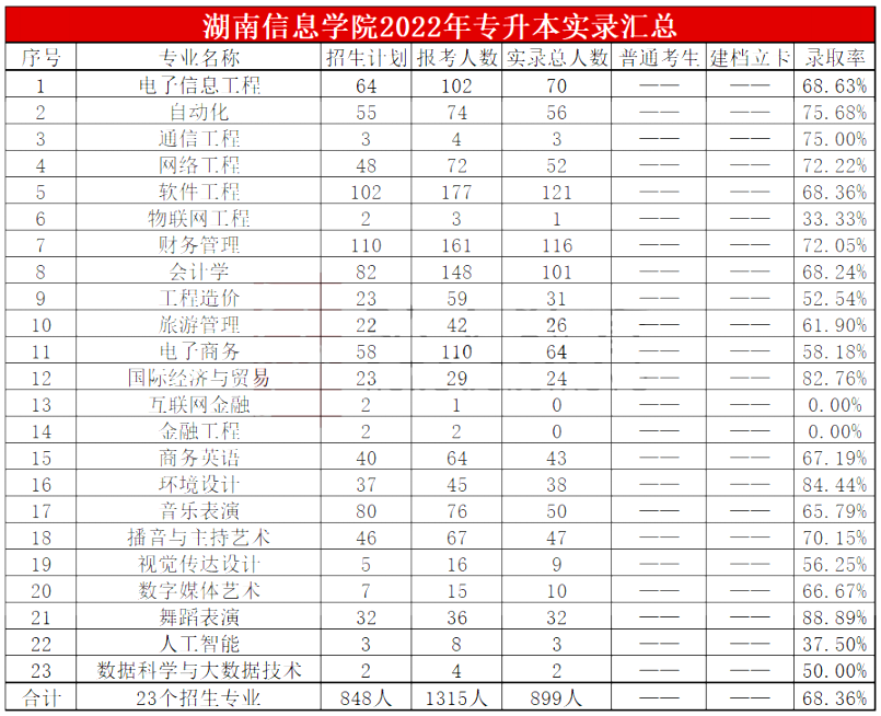 2022年湖南信息学院专升本实际录取情况