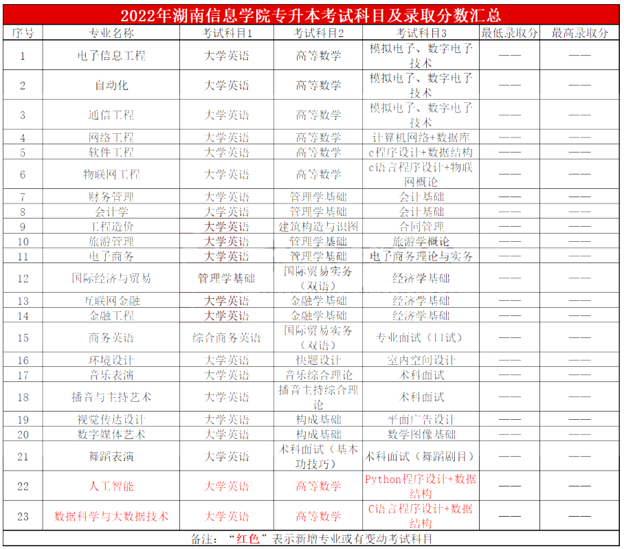 2022年湖南信息学院专升本实际录取情况