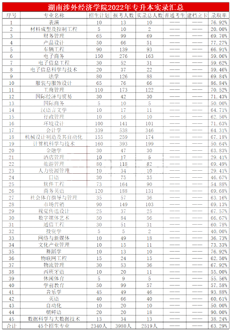 2022年湖南涉外经济学院专升本实际录取情况