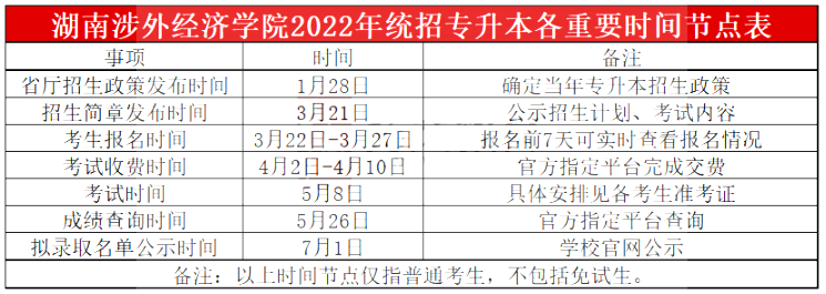 湖南涉外经济学院专升本各重要升本时间节点