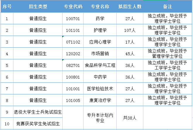 湖南中医药大学专升本专业要求