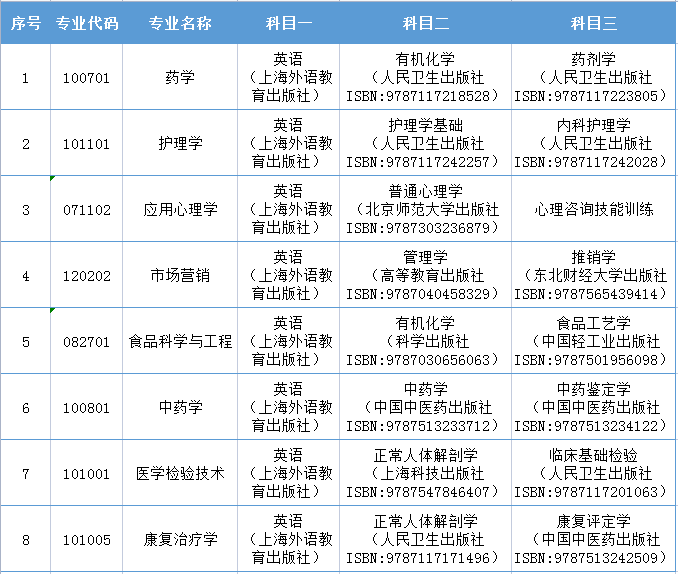 湖南中医药大学专升本专业要求