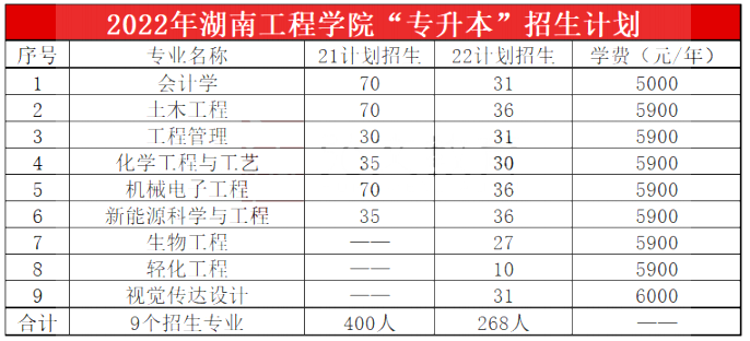 湖南工程学院专升本优势专业与招生专业