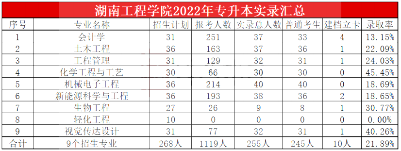 2023年湖南工程学院专升本报考指南