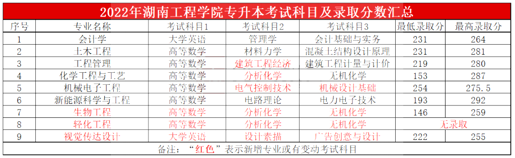 2023年湖南工程学院专升本报考指南