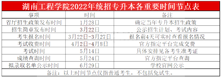2023年湖南工程学院专升本报考指南