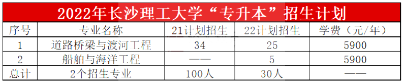 长沙理工大学专升本优势专业与招生专业