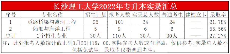 2023年长沙理工大学专升本报考指南