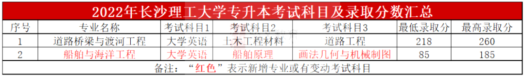 2023年长沙理工大学专升本报考指南