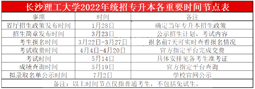 2023年长沙理工大学专升本报考指南