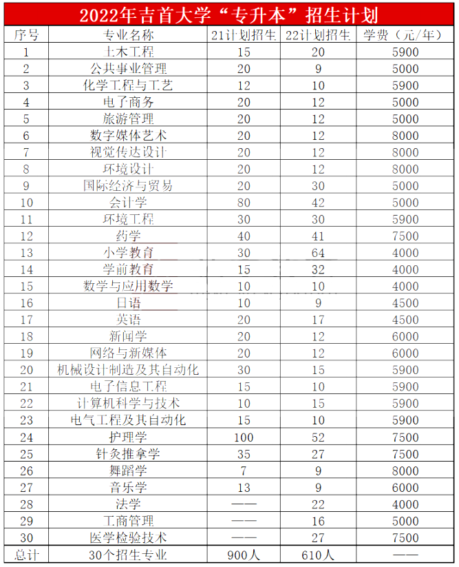 2023年吉首大学专升本报考指南