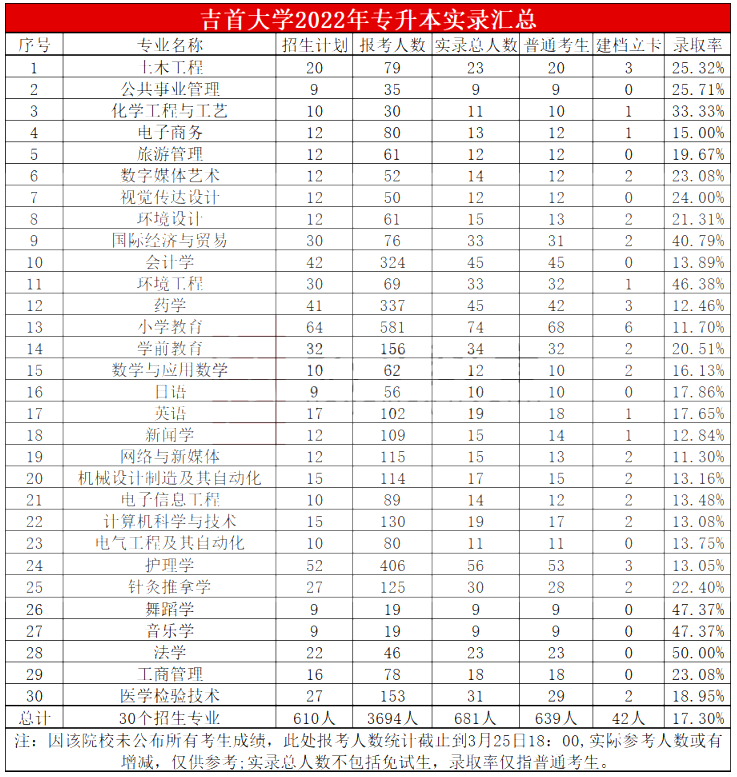 2023年吉首大学专升本报考指南