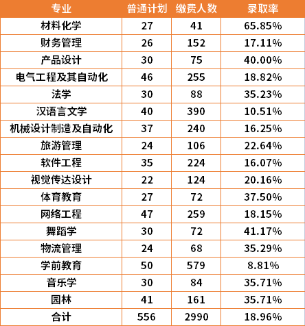 2022年湘南学院专升本各专业录取率是多少？
