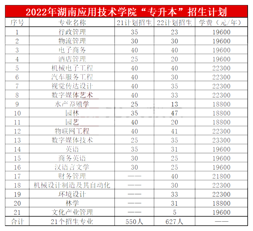 2023年湖南应用技术学院专升本报考指南