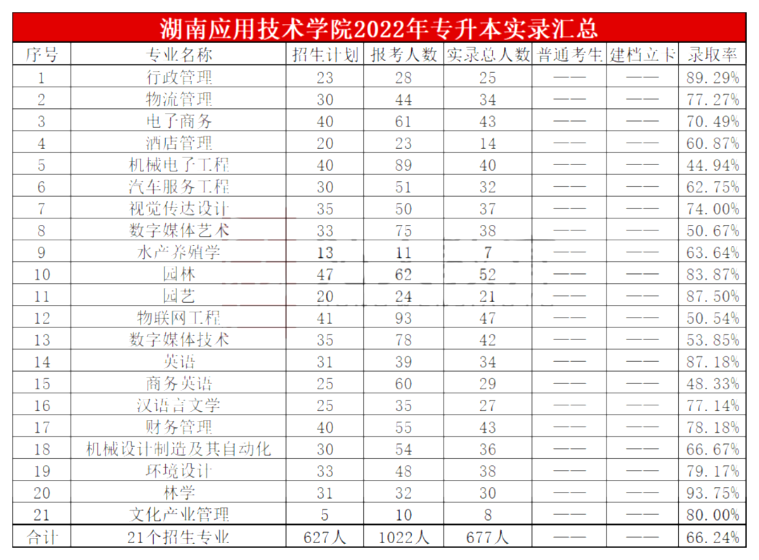 2022年湖南应用技术学院专升本实际录取情况