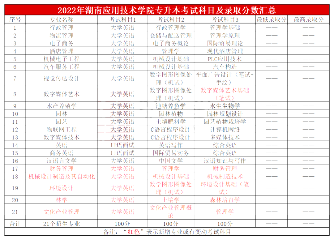 2022年湖南应用技术学院专升本考试科目及录取分数