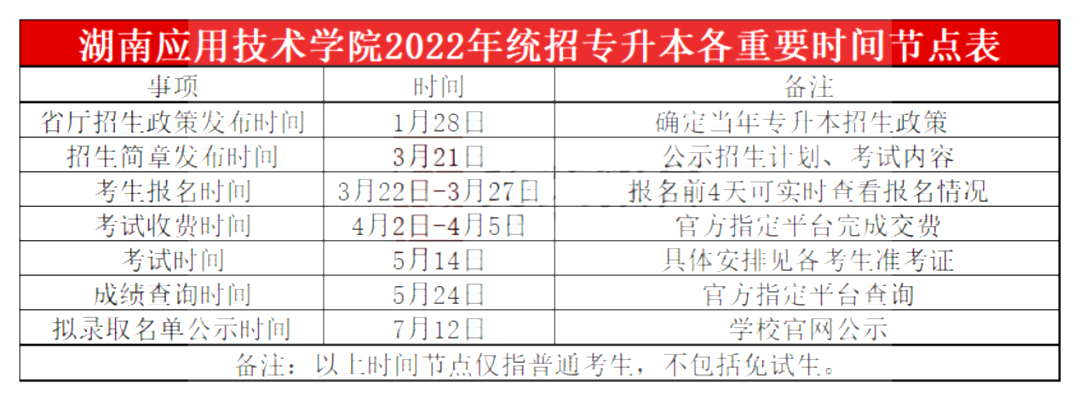 2022年湖南应用技术学院专升本考试科目及录取分数
