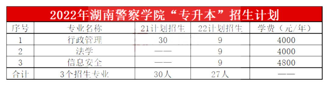 2022年湖南警察学院专升本优势专业与招生专业