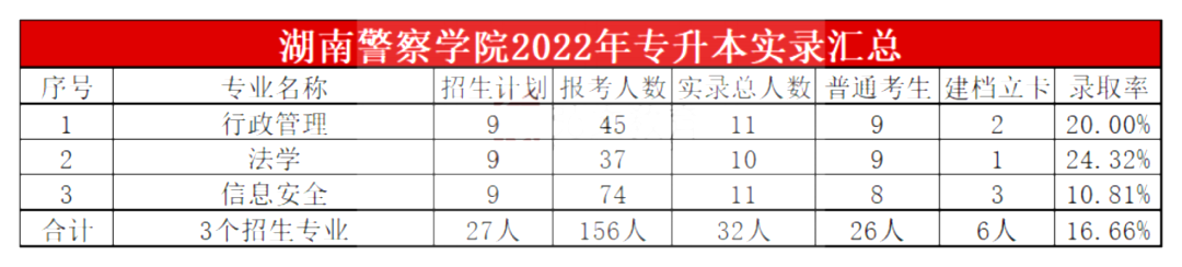 2023年湖南警察学院专升本报考指南