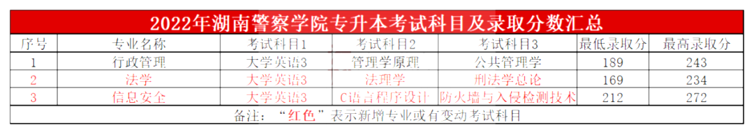 2023年湖南警察学院专升本报考指南