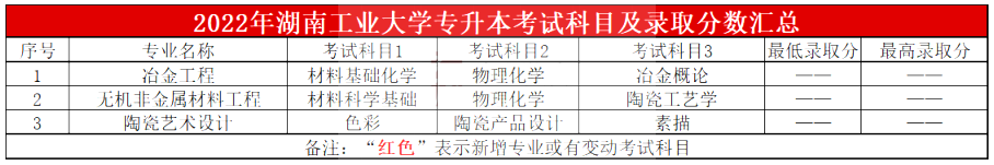 2022年湖南工业大学专升本实际录取情况