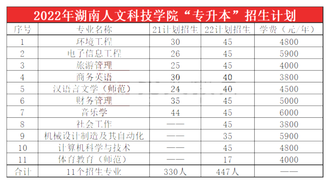 2023年湖南人文科技学院专升本报考指南