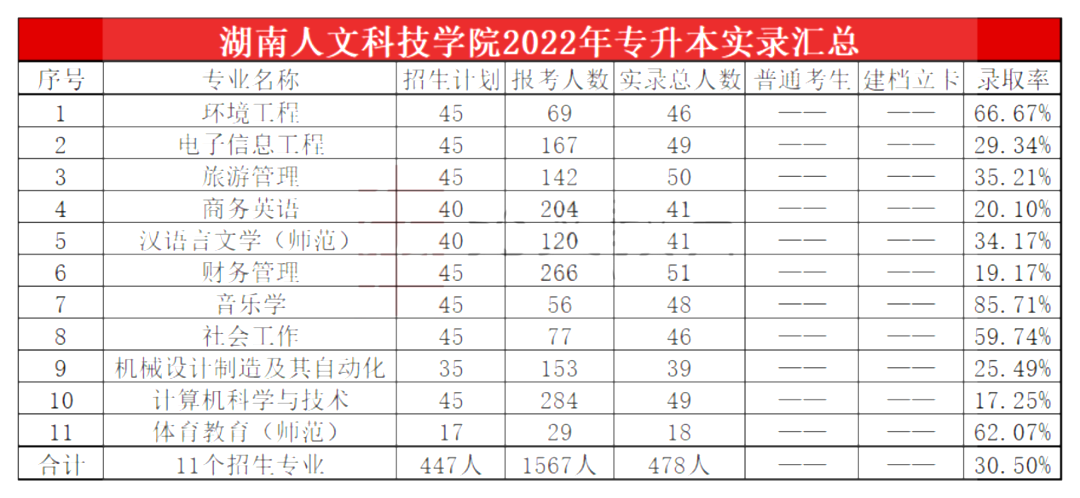 2023年湖南人文科技学院专升本报考指南