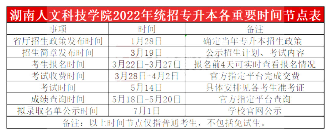 2023年湖南人文科技学院专升本报考指南