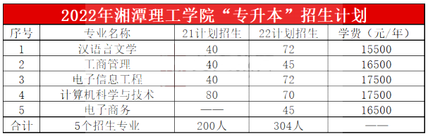 湘潭理工学院专升本优势专业与招生专业