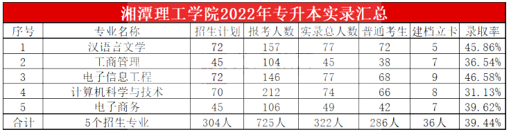 2023年湘潭理工学院专升本报考指南