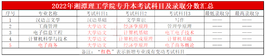 2022年湘潭理工学院专升本各招生专业考试科目及录取分数