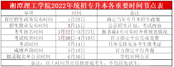 2022年湘潭理工学院专升本各招生专业考试科目及录取分数