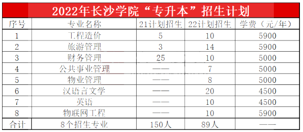 长沙学院专升本优势专业与招生专业