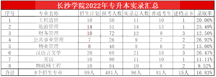 2023年长沙学院专升本报考指南