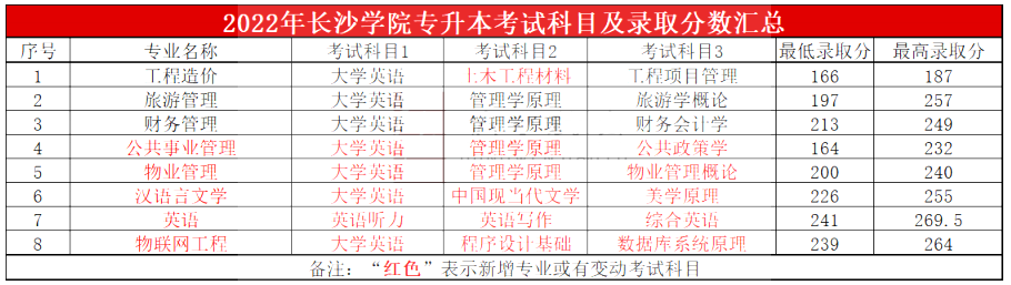 2023年长沙学院专升本报考指南