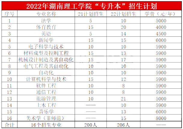 2023年湖南理工学院专升本报考指南