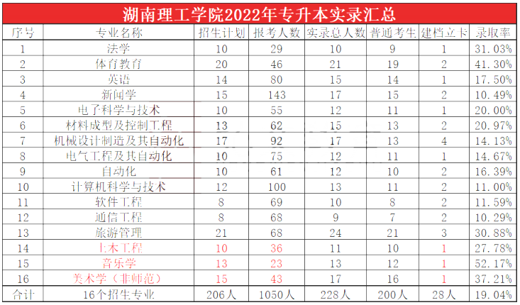 2023年湖南理工学院专升本报考指南