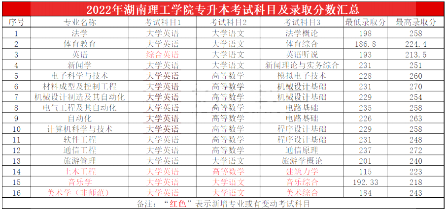 2023年湖南理工学院专升本报考指南