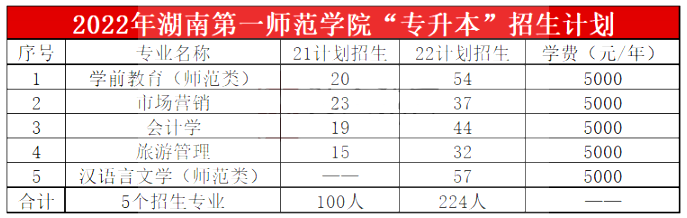 2023年湖南第一师范学院专升本报考指南