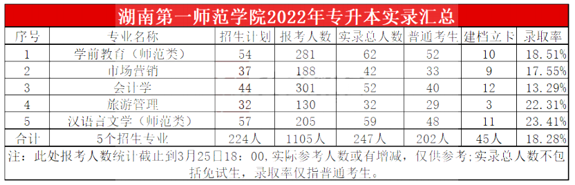 2023年湖南第一师范学院专升本报考指南