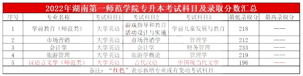 2023年湖南第一师范学院专升本报考指南